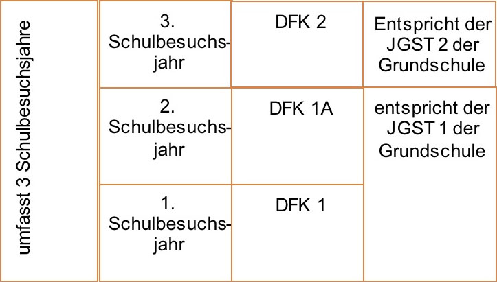 Grundschule Diagnose- und Förderklasse